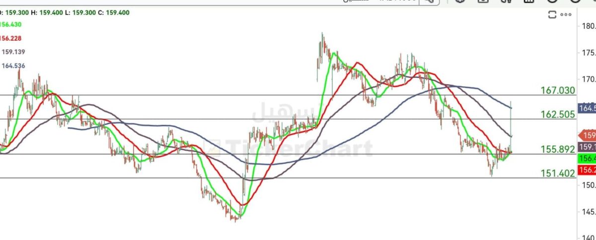 سهم تسهيل اليوم