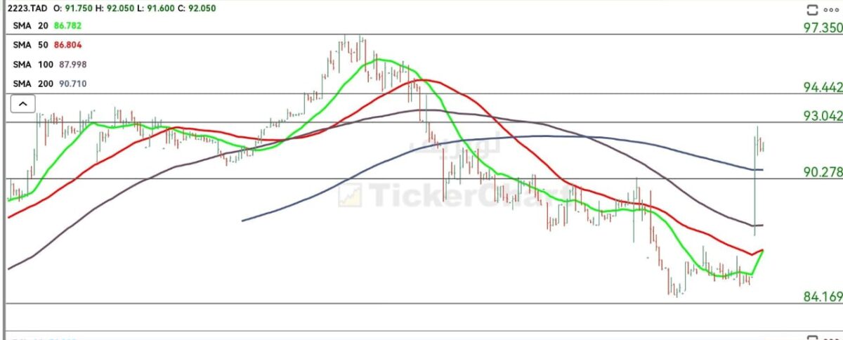 سهم لوبريف اليوم