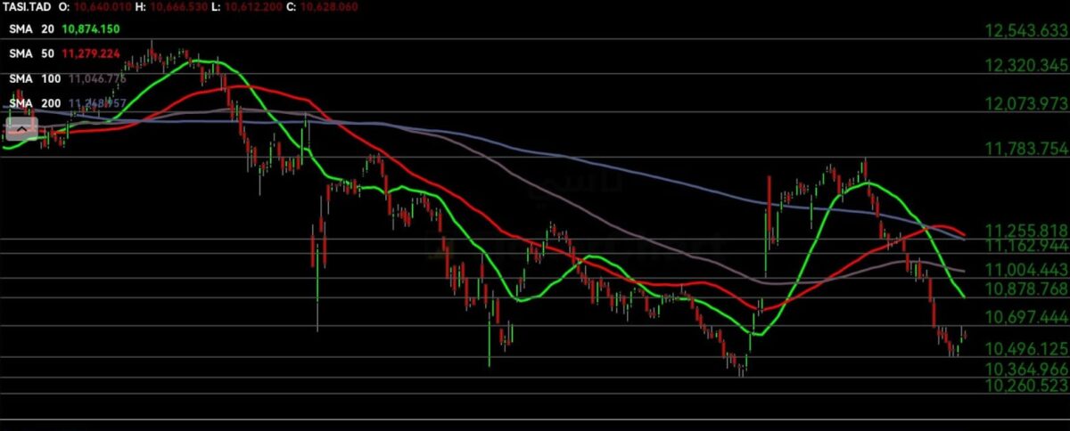 اغلاق المؤشر العام لسوق الأسهم السعودية