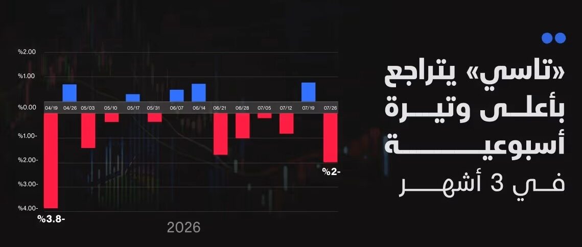 الأسهم السعودية تسجل أكبر تراجع أسبوعي في 3 أشهر رغم ارتفاع السيولة.. ونتائج الشركات تعيد تشكيل حركة السوق